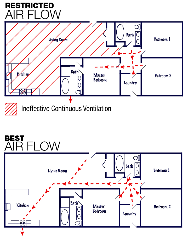 Is the Code Enough? Part 3 - Entry from the Air King Blog